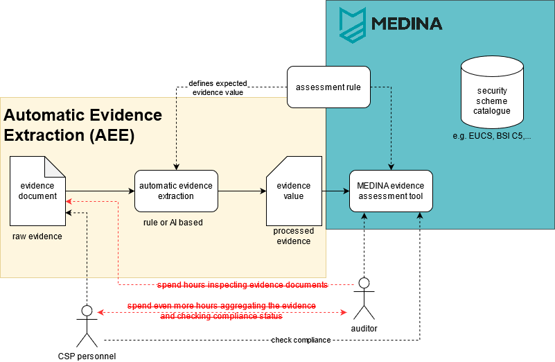 Compliance Beweisextraktion mit Hilfe von nlp