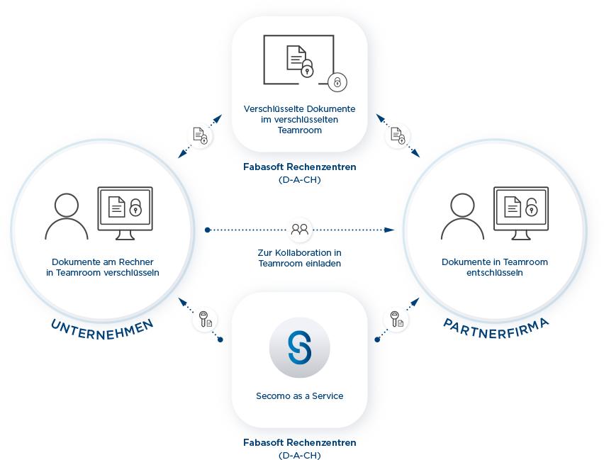 Secomo als Service Grafik