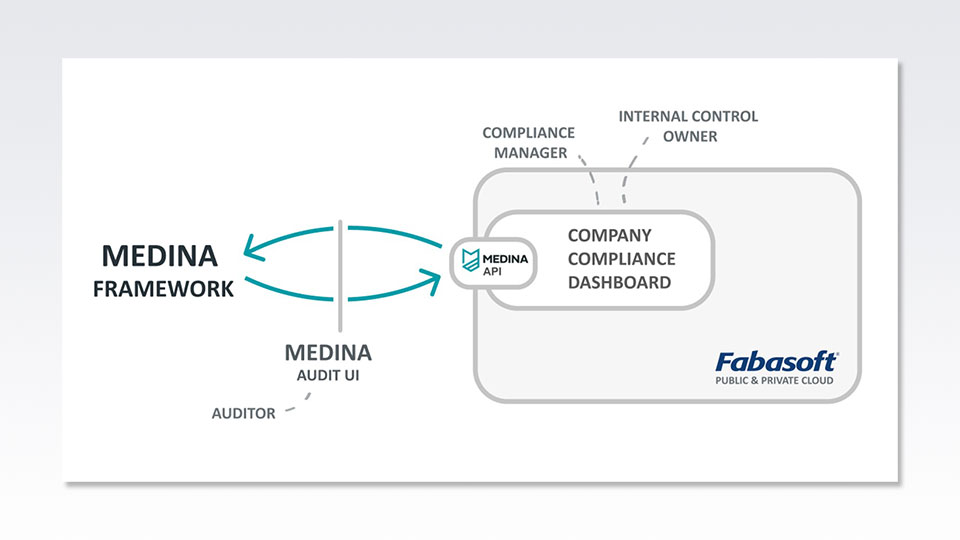 Screenshot Medina & Fabasoft Cloud 