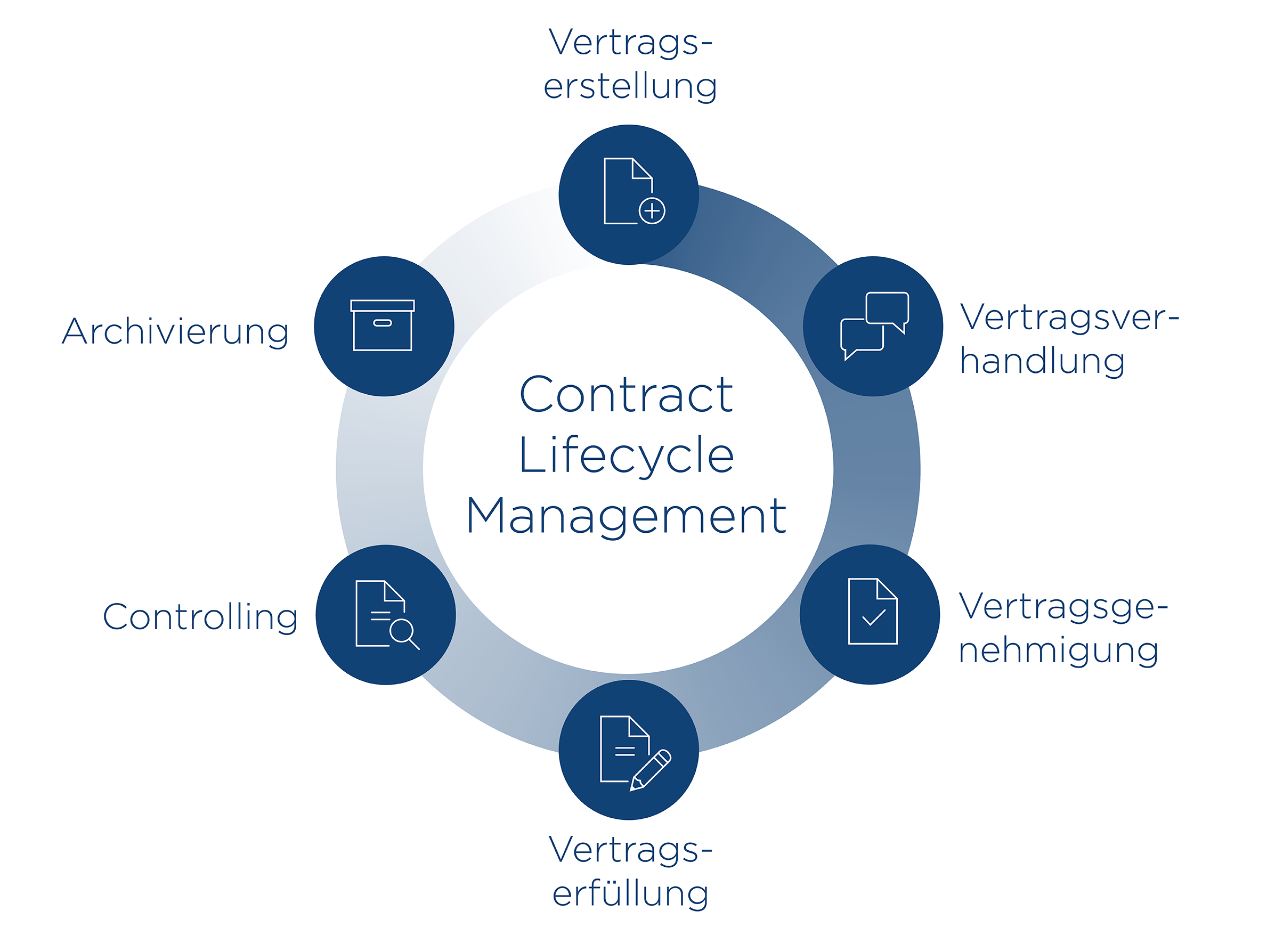 Darstellung Contract Lifecycle Management
