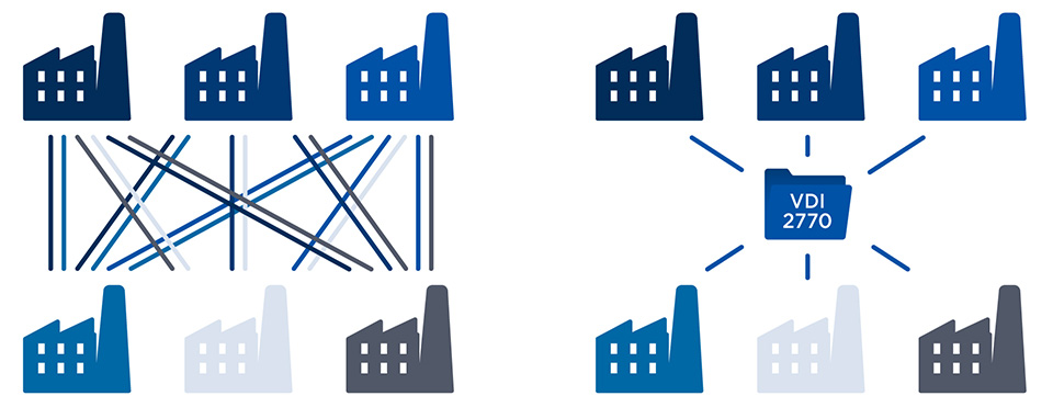 Coordination requirements with and without the VDI 2770 information exchange standard