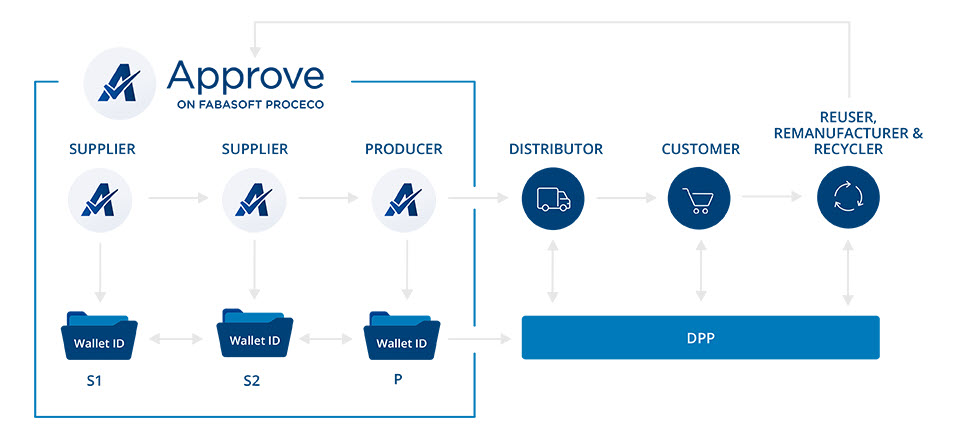 DPP enables standardized transparency throughout the entire product lifecycle