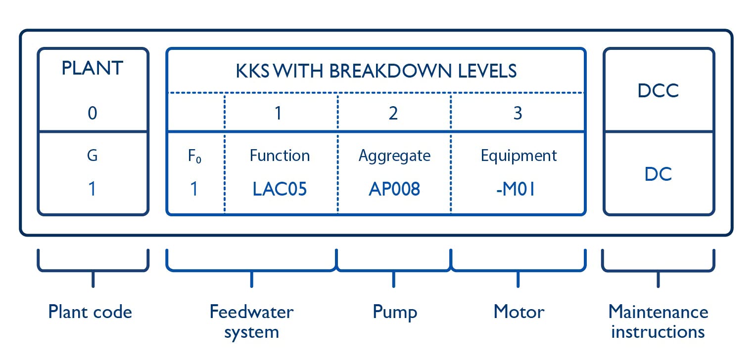 document identification with KKS and DCC