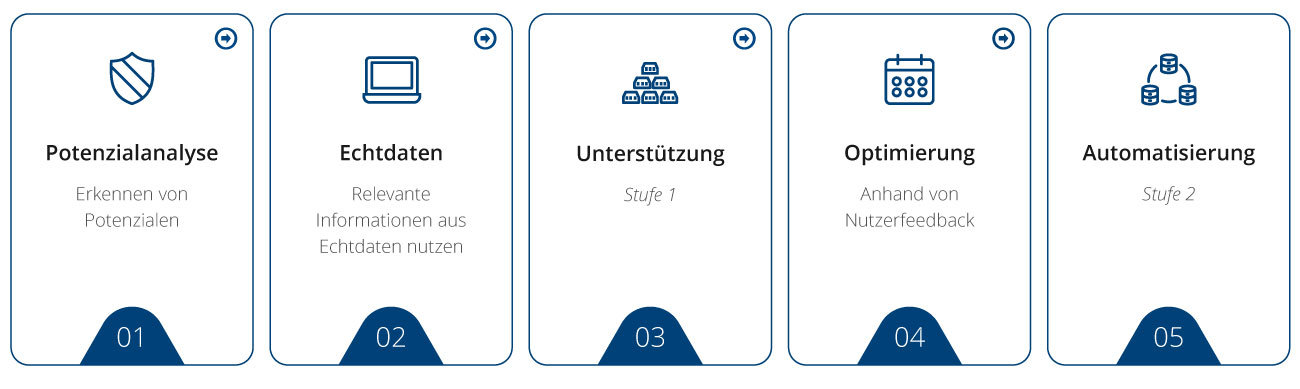 Prozess der Automatisierung mit Fabasoft Done