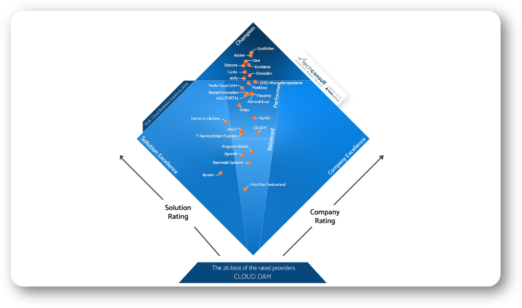 diamond diagram