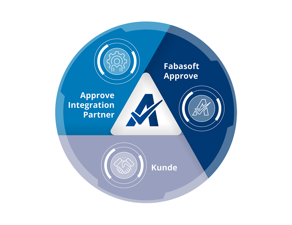 Ringdiagramm Approve Partner Integration
