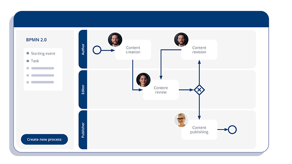 Illustration of a BPMN workflow in Xpublisher.