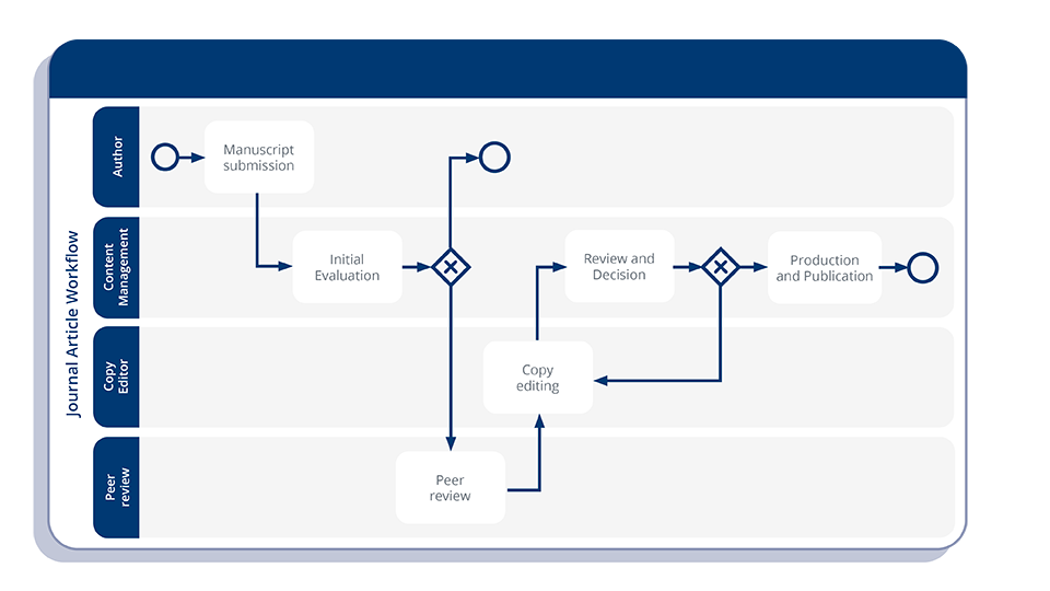 Illustration of a scholarly publishing process in Xpublisher.