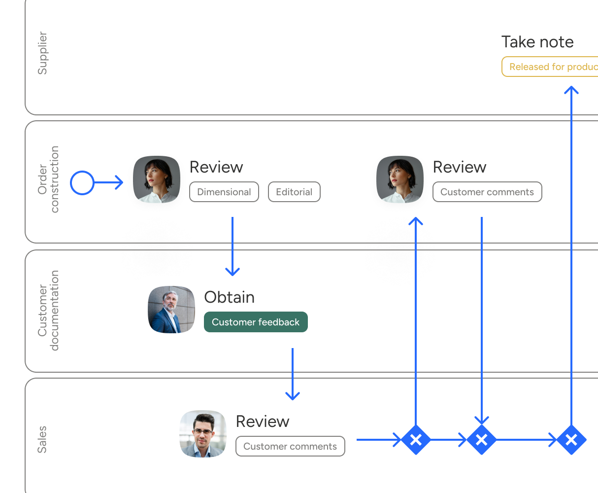 Illustration of review and approval process
