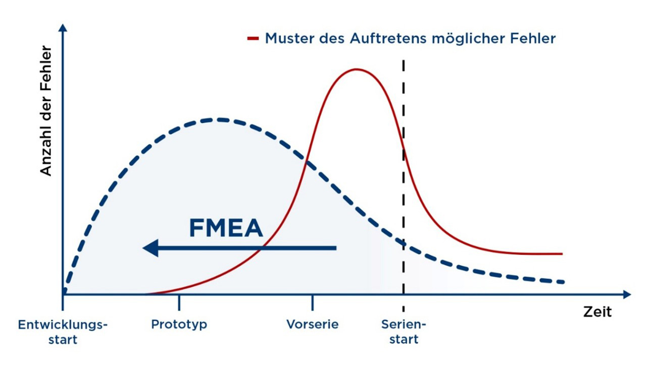 Muster des Auftretens möglicher Fehler und Risiken