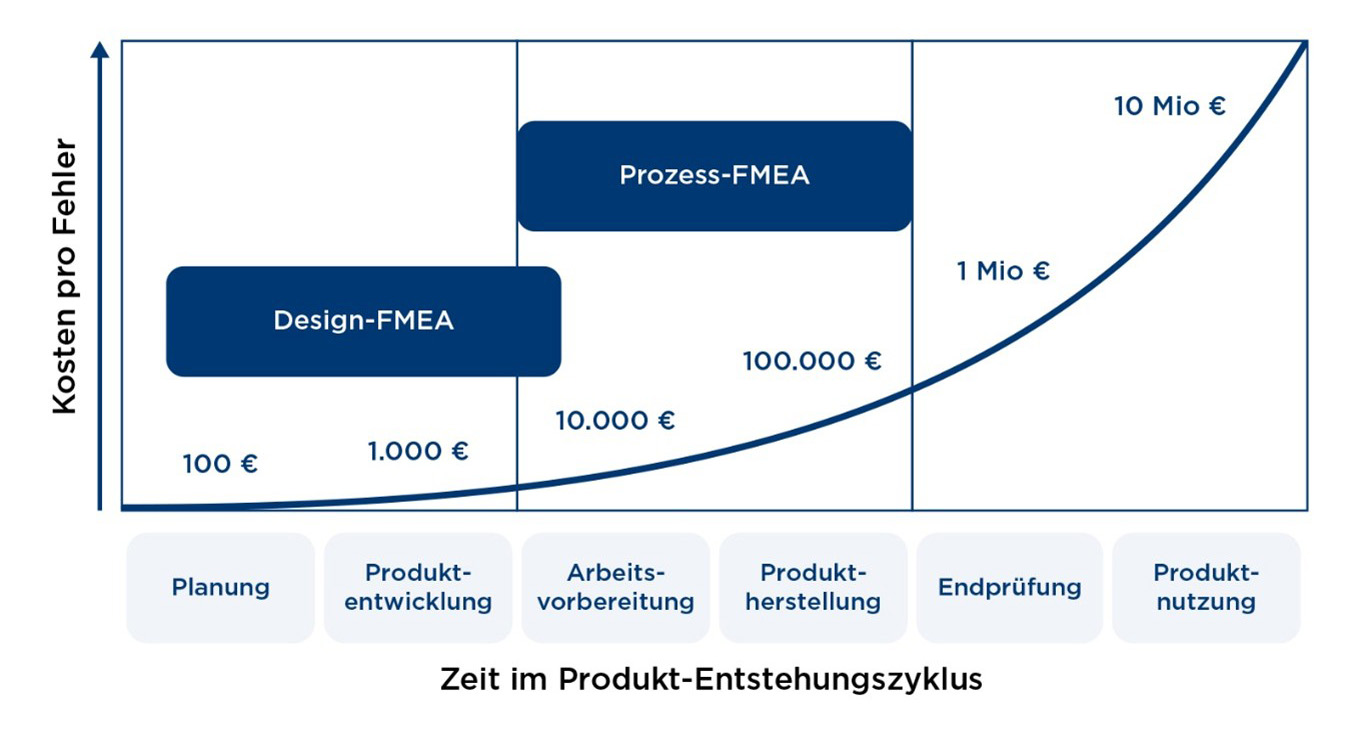 Die 10er-Regel der Fehlerkosten
