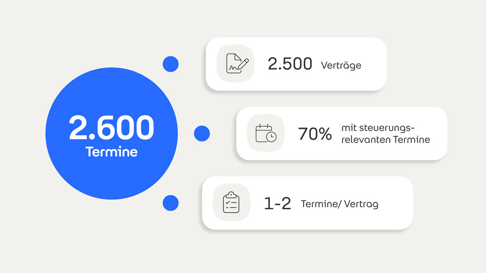 Grafik mit Kennzahlen zu Fristenmanagement: 2.600 Termine, 2.500 Verträge, 70 % relevante Termine, 1–2 Termine pro Vertrag.
