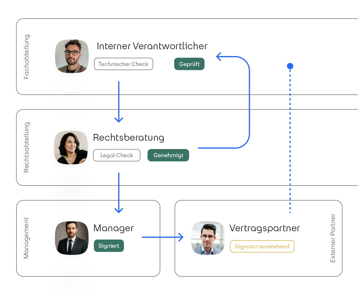 Visualisierung eines Freigabe-Workflows