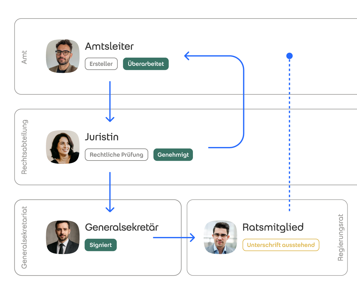 Grafik Workflow mit verschiedenen Beteiligten