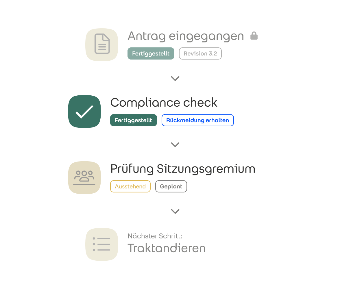 Antragsprozess mit verschiedenen Stages