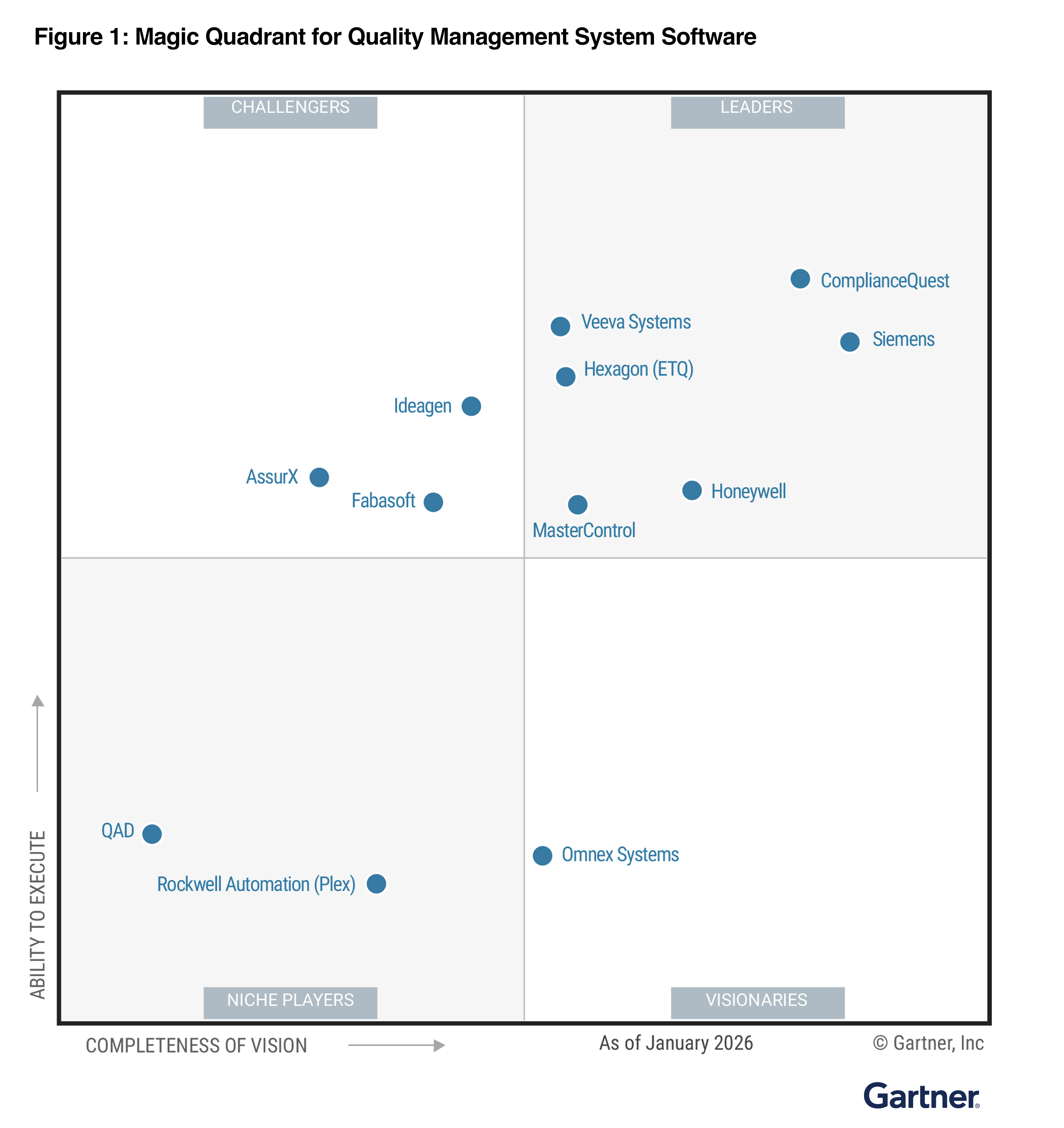 2026 Gartner Magic Quadrant für QMS Software