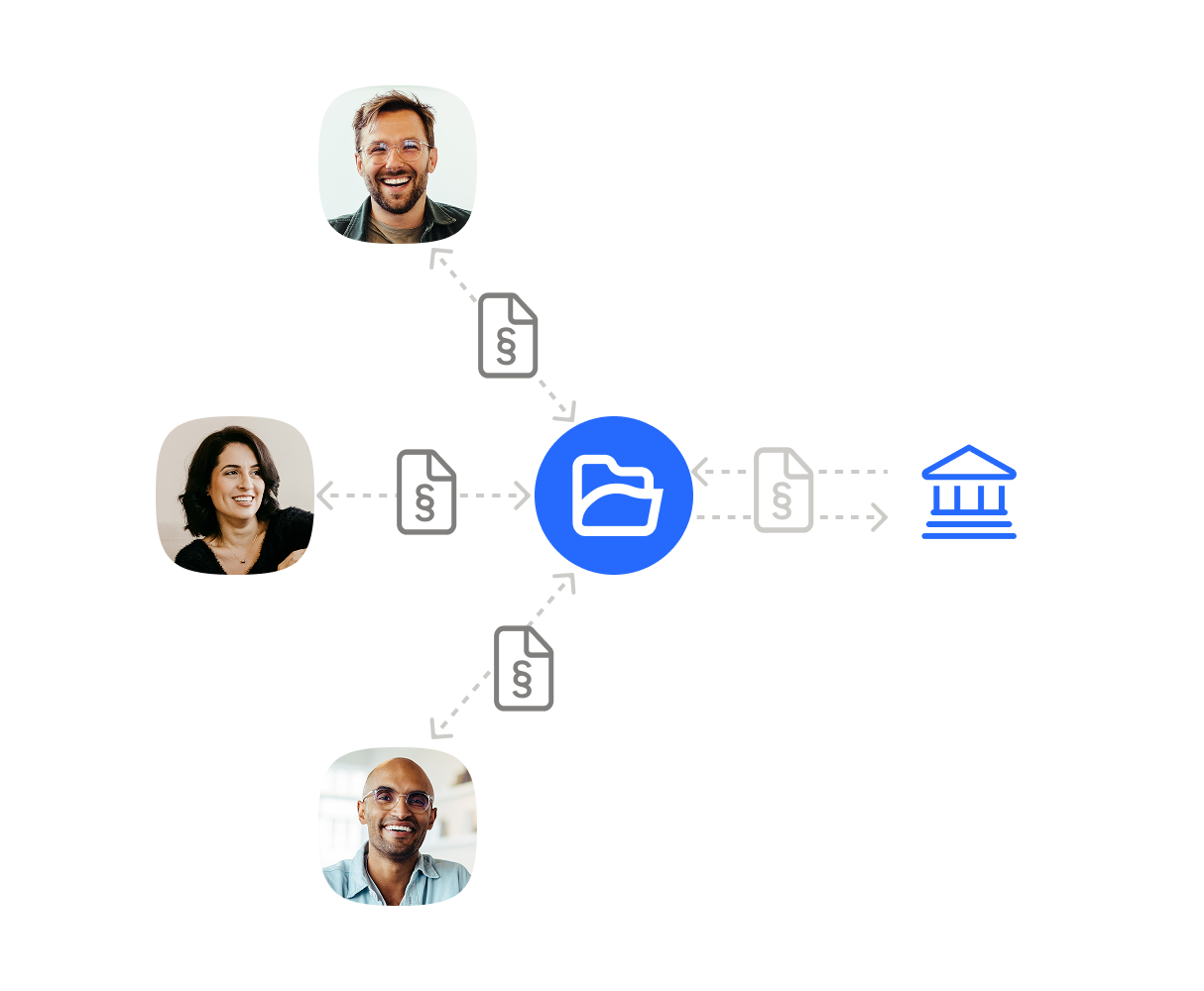 Eine Infografik zum digitalen Dokumentenfluss: Im Zentrum steht ein blaues Ordner-Icon, das über gestrichelte Pfeile bidirektional mit drei Personen (Bürger:innen/Mitarbeitende) und einem Behörden-Symbol verbunden ist. Auf den Verbindungslinien befinden sich Dokumenten-Icons mit Paragraphen-Symbolen, die den automatischen Austausch von Anträgen und Daten zwischen den Beteiligten und dem zentralen System illustrieren.
