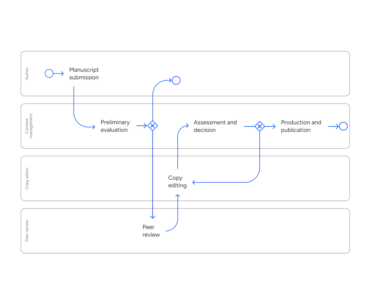 Illustration of process
