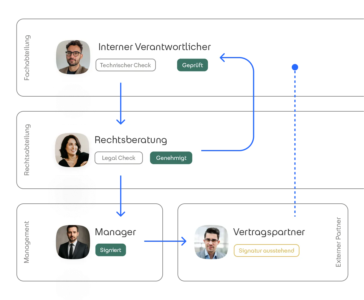Visualisierung eines Freigabe-Workflows